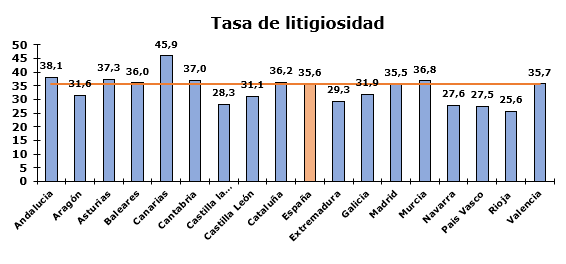 Tasa litigiosidad