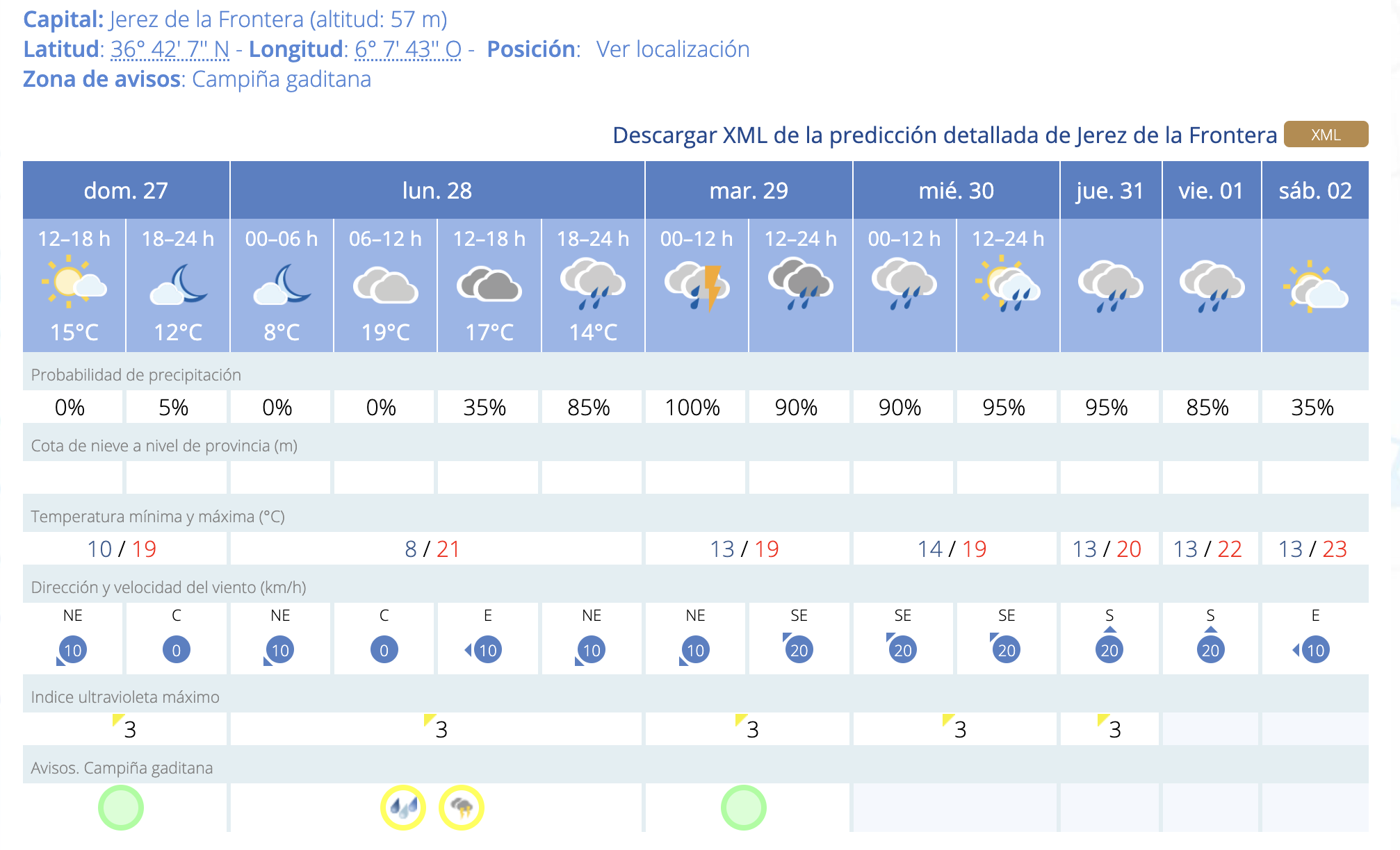 Previsión del tiempo para esta semana en Jerez según Aemet.