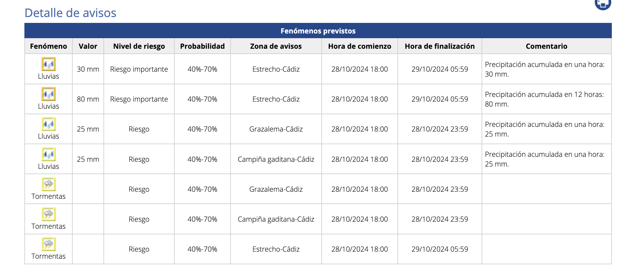 Aviso amarillo y naranja en la provincia de Cádiz.