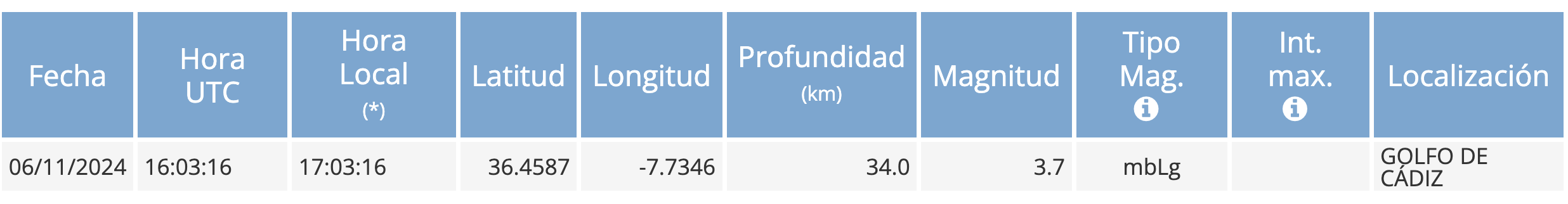 Información del IGN sobre el sismo.