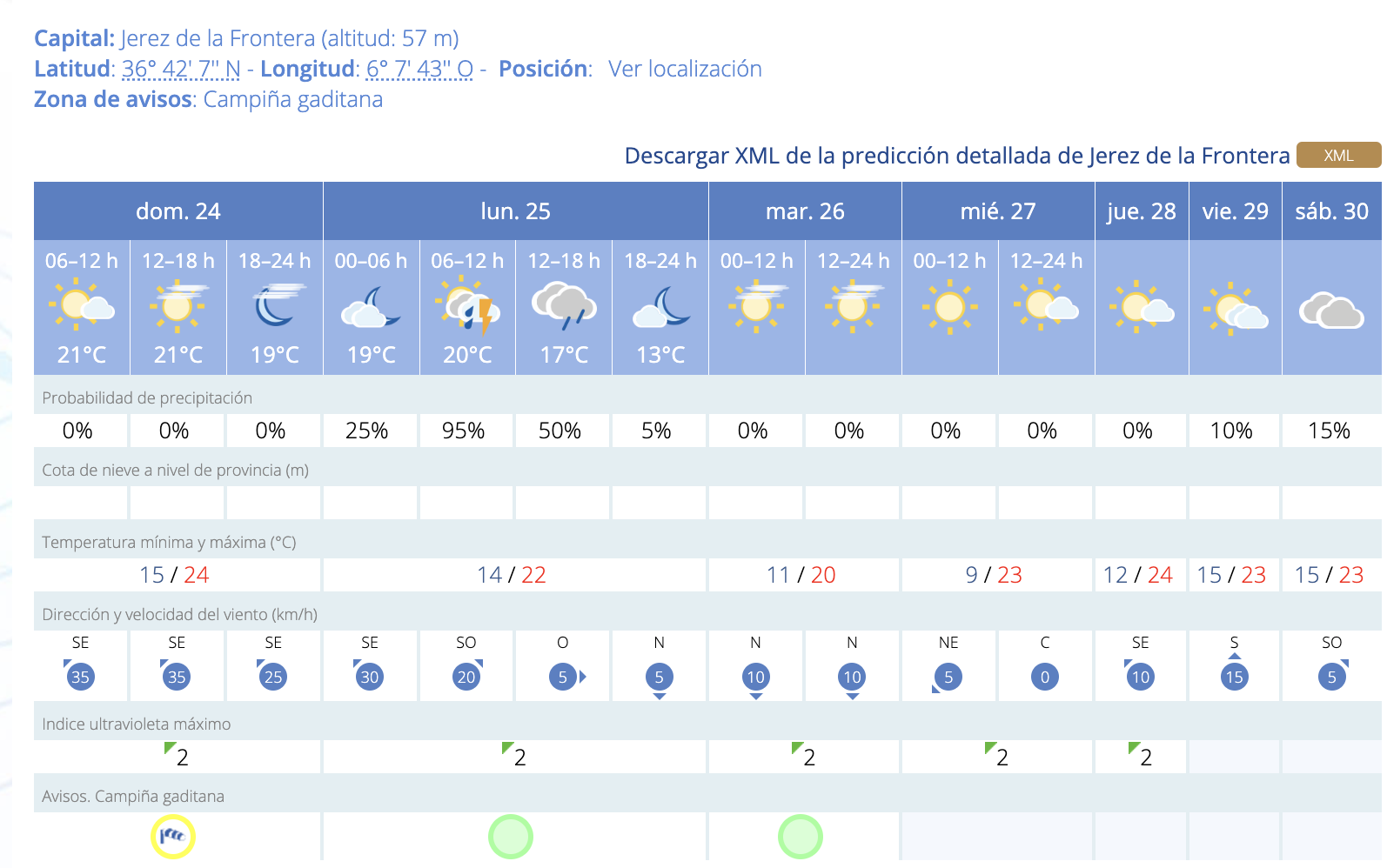 Previsión del tiempo en Jerez.