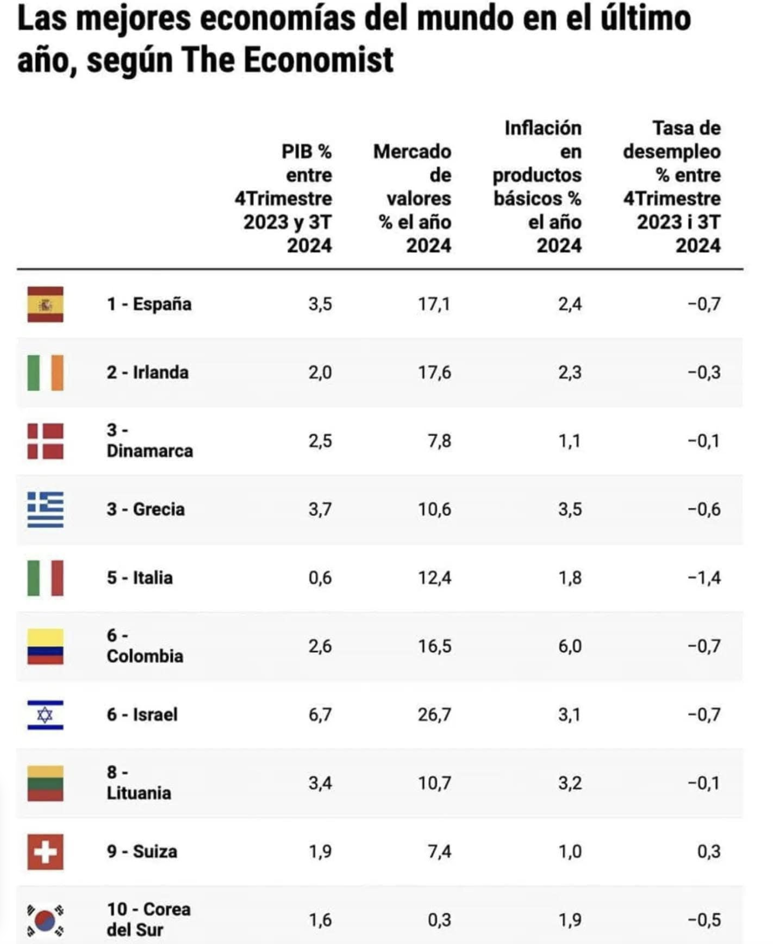 La primera economía del mundo.