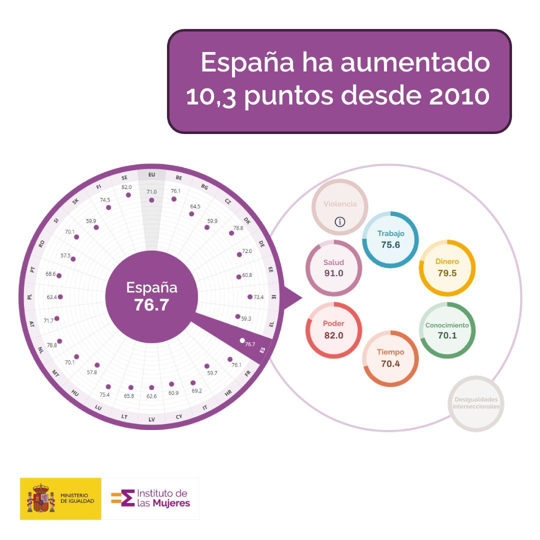 Espana avanza en iguldad Informe europa  enero 25